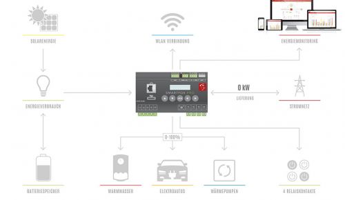 Smartfox Pro Diagram 01